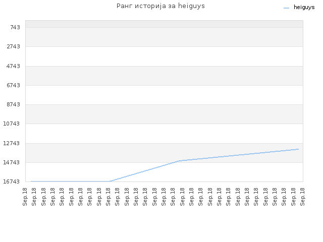 Ранг историја за heiguys