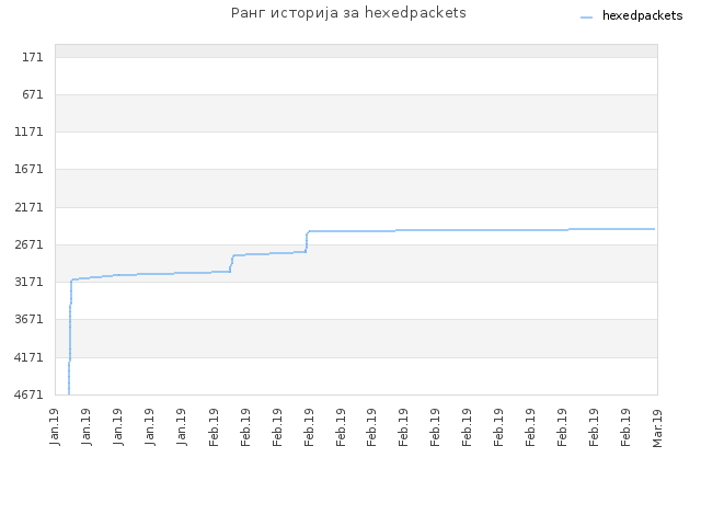 Ранг историја за hexedpackets