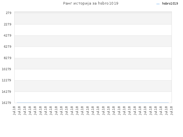 Ранг историја за hsbro1019