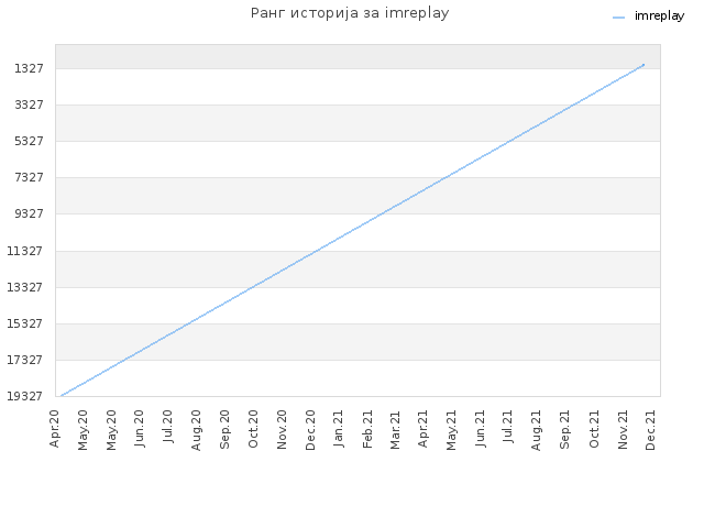 Ранг историја за imreplay