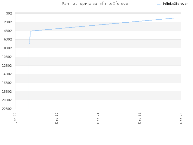 Ранг историја за infiniteXforever