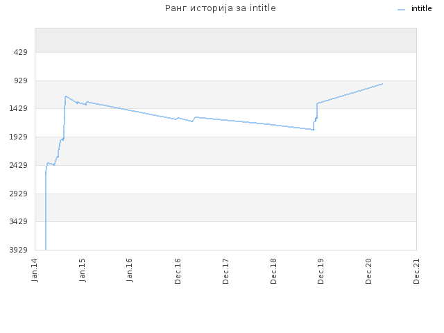 Ранг историја за intitle