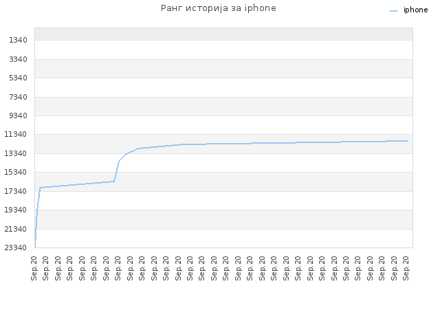 Ранг историја за iphone