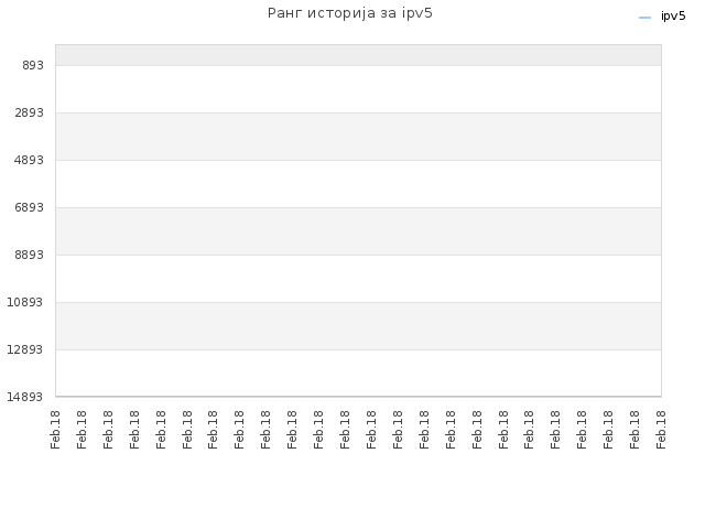 Ранг историја за ipv5