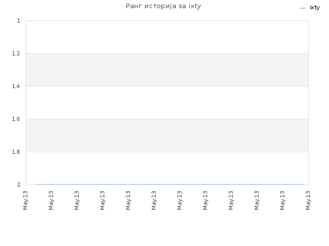 Ранг историја за ixty