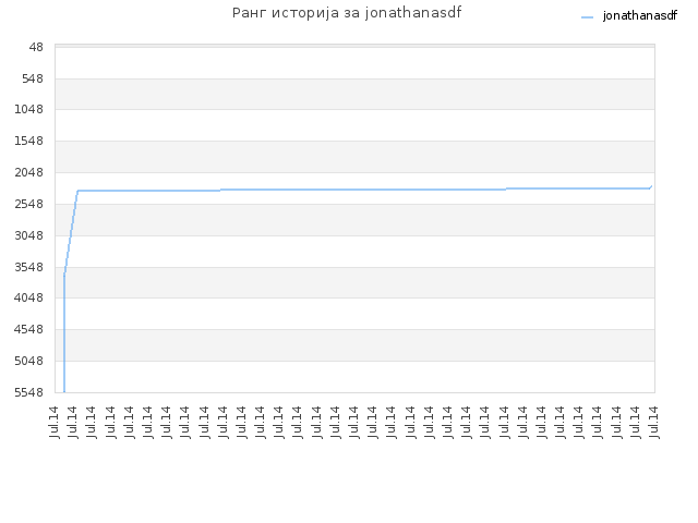 Ранг историја за jonathanasdf