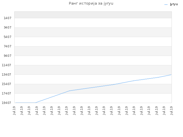 Ранг историја за jyryu