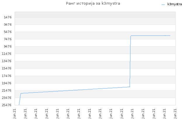 Ранг историја за k3mystra