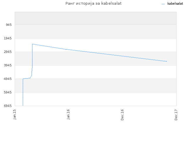 Ранг историја за kabelsalat