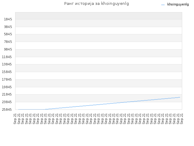 Ранг историја за khoinguyenlg