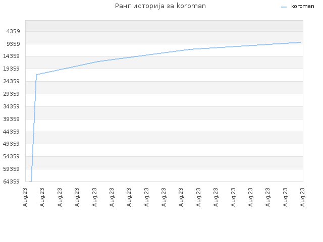 Ранг историја за koroman