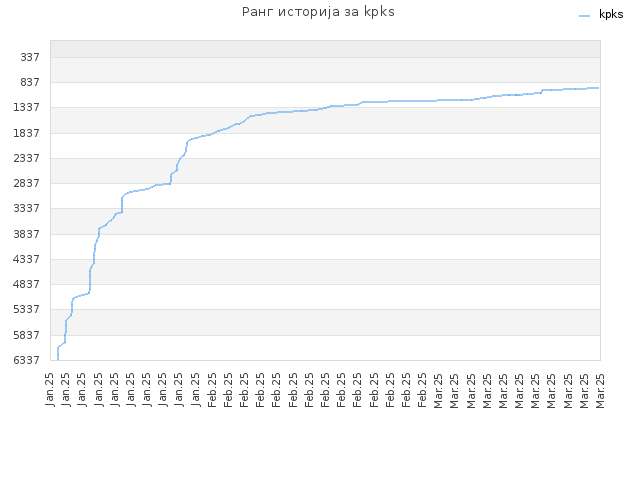 Ранг историја за kpks
