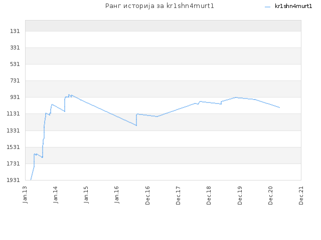 Ранг историја за kr1shn4murt1