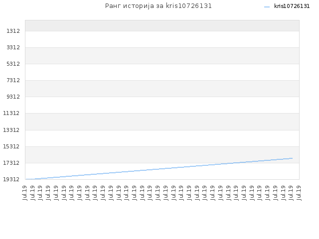 Ранг историја за kris10726131