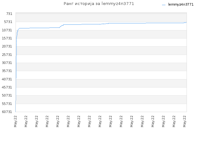 Ранг историја за lemmyz4n3771