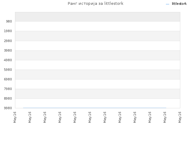 Ранг историја за littlestork