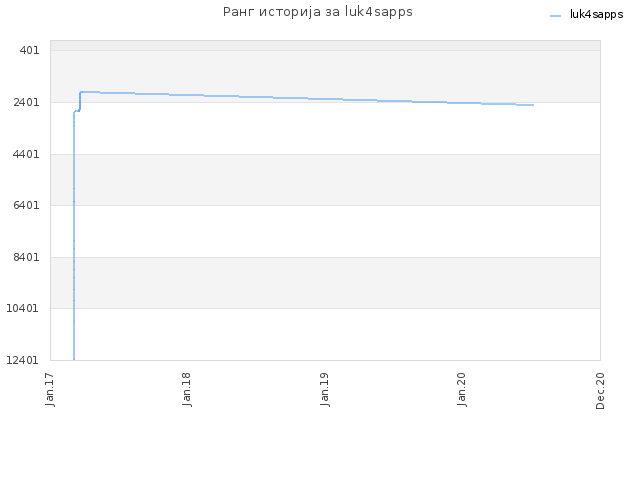 Ранг историја за luk4sapps