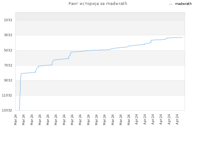 Ранг историја за madwrath