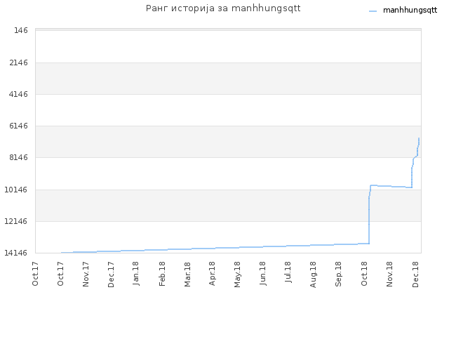 Ранг историја за manhhungsqtt