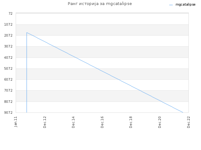 Ранг историја за mgcatalipse