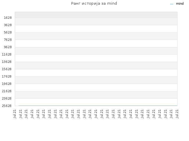 Ранг историја за mind