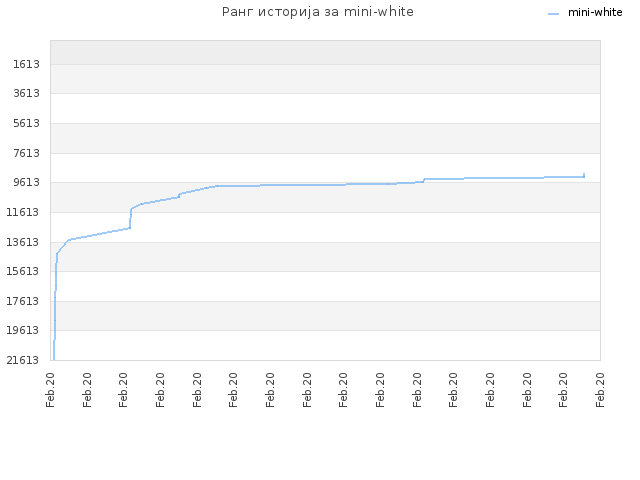 Ранг историја за mini-white