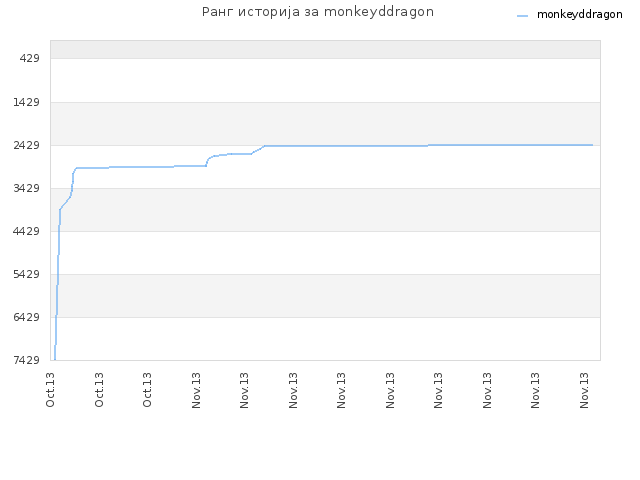Ранг историја за monkeyddragon