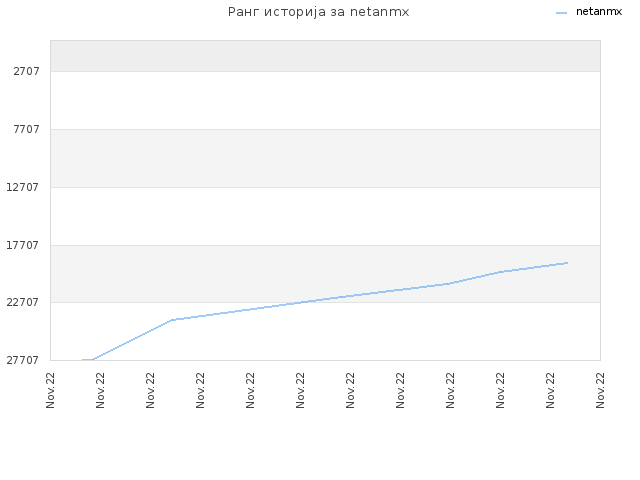 Ранг историја за netanmx