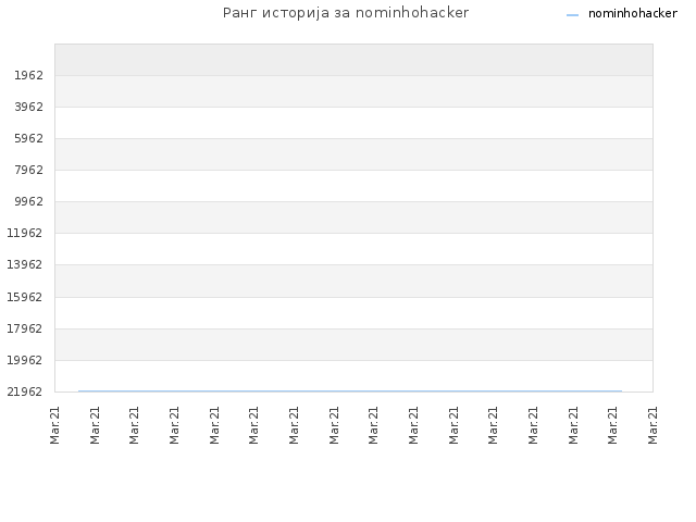 Ранг историја за nominhohacker