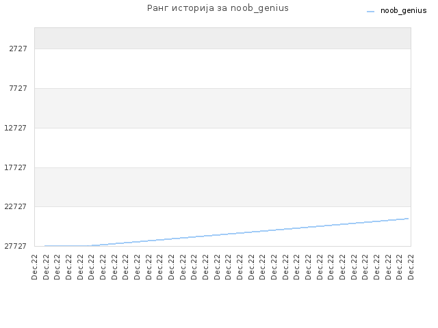 Ранг историја за noob_genius