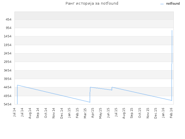 Ранг историја за notfound