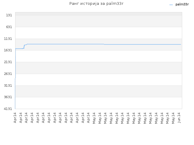 Ранг историја за palm33r