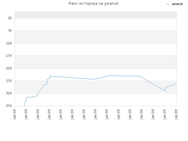 Ранг историја за peanut