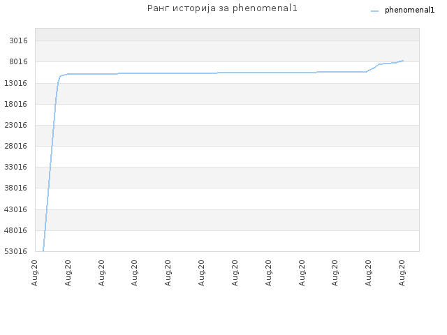 Ранг историја за phenomenal1