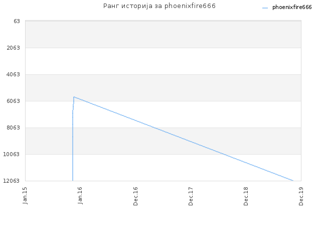 Ранг историја за phoenixfire666