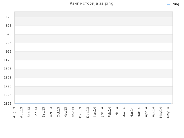 Ранг историја за ping