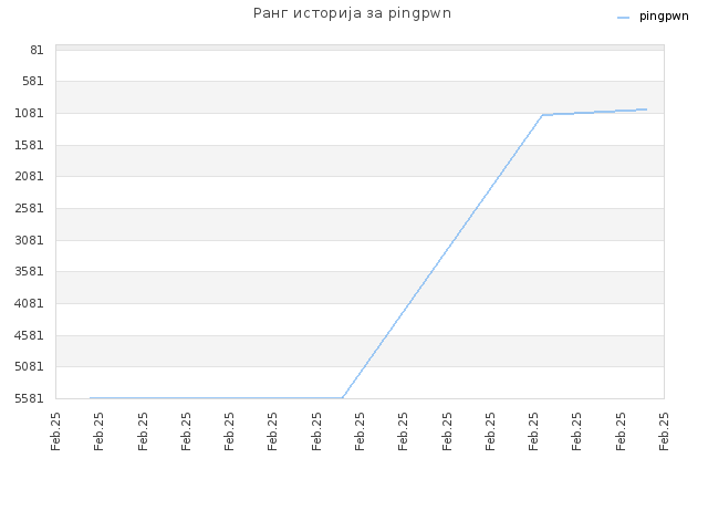 Ранг историја за pingpwn