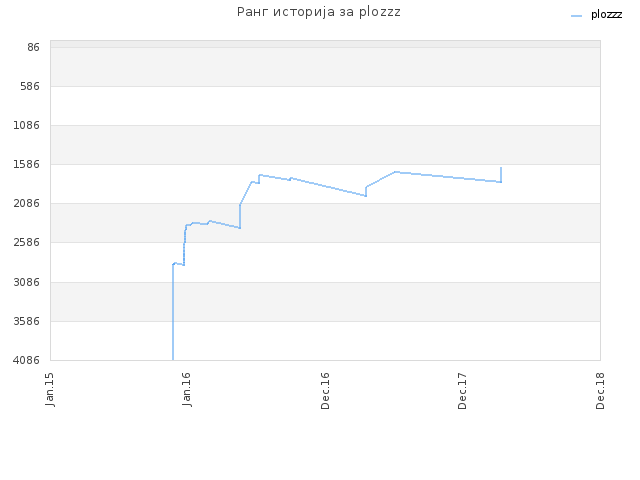 Ранг историја за plozzz