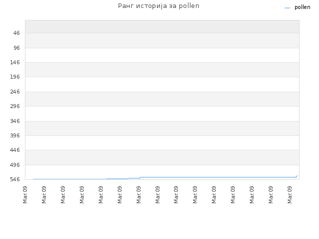 Ранг историја за pollen
