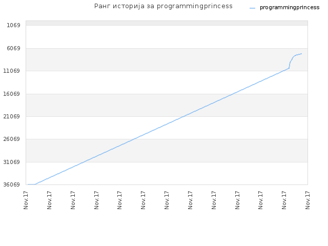 Ранг историја за programmingprincess