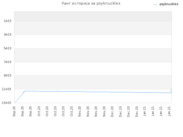 Ранг историја за psyknuckles