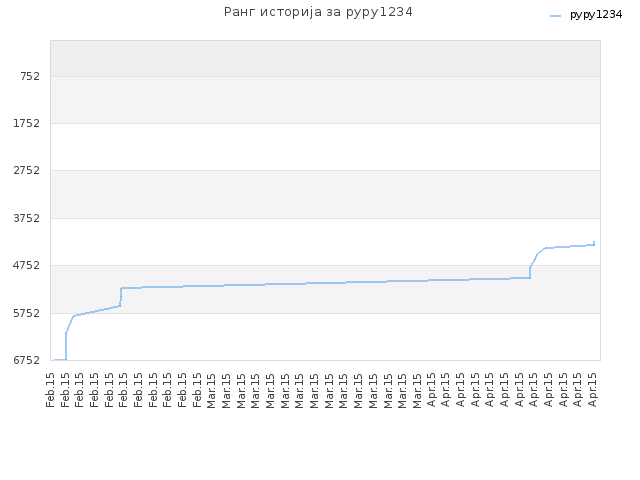 Ранг историја за pypy1234