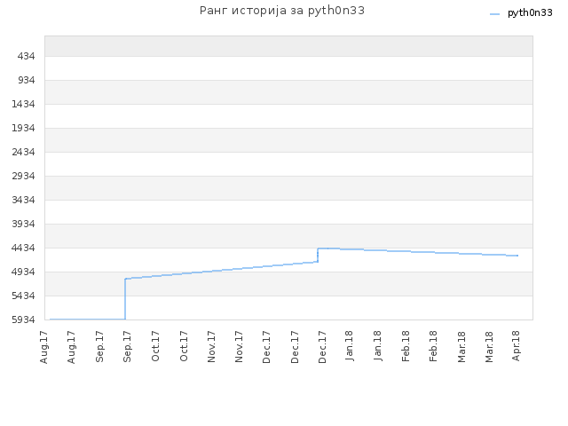 Ранг историја за pyth0n33