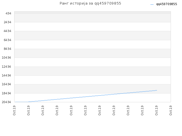 Ранг историја за qq459709855