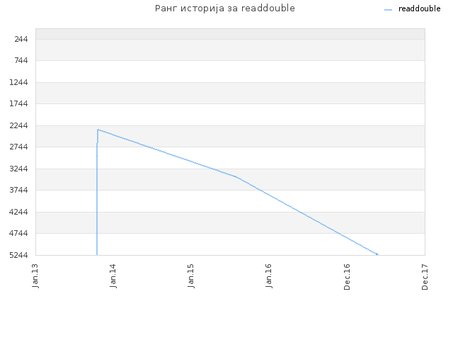 Ранг историја за readdouble