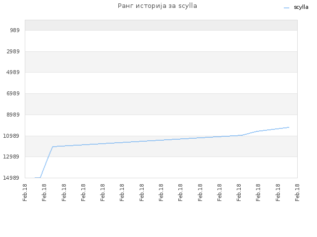 Ранг историја за scylla