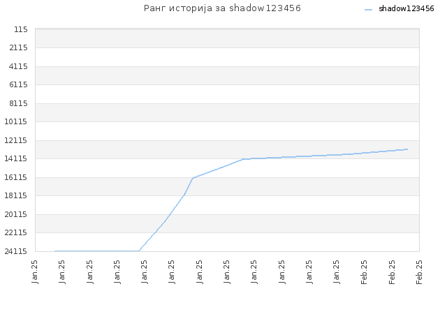 Ранг историја за shadow123456