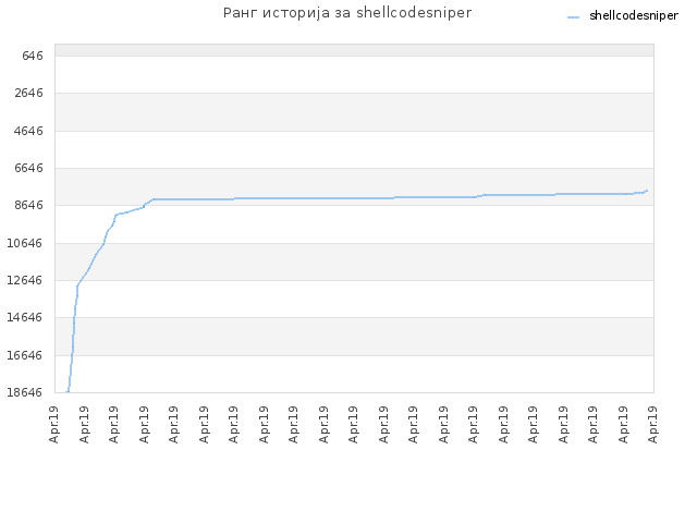 Ранг историја за shellcodesniper