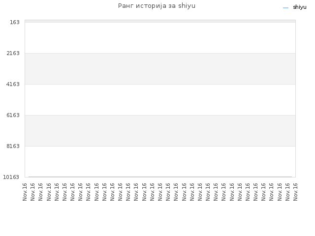 Ранг историја за shiyu