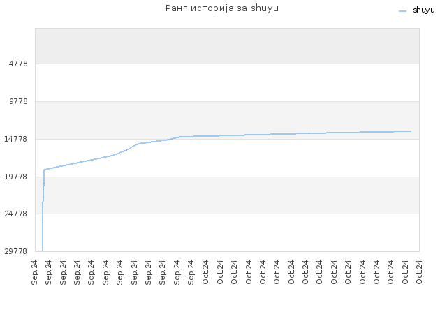 Ранг историја за shuyu